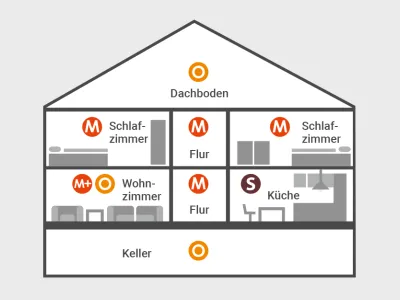 Grafik zur Aufteilung der Rauchmelder im Haus